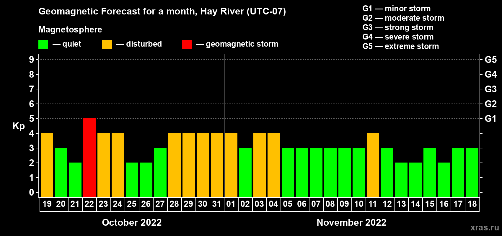 Forecast of the daily maximal value of geomagnetic index Kp for <b>1 month</b> (31 days) <b>from Oct 19, 2022 to Nov 18, 2022</b>