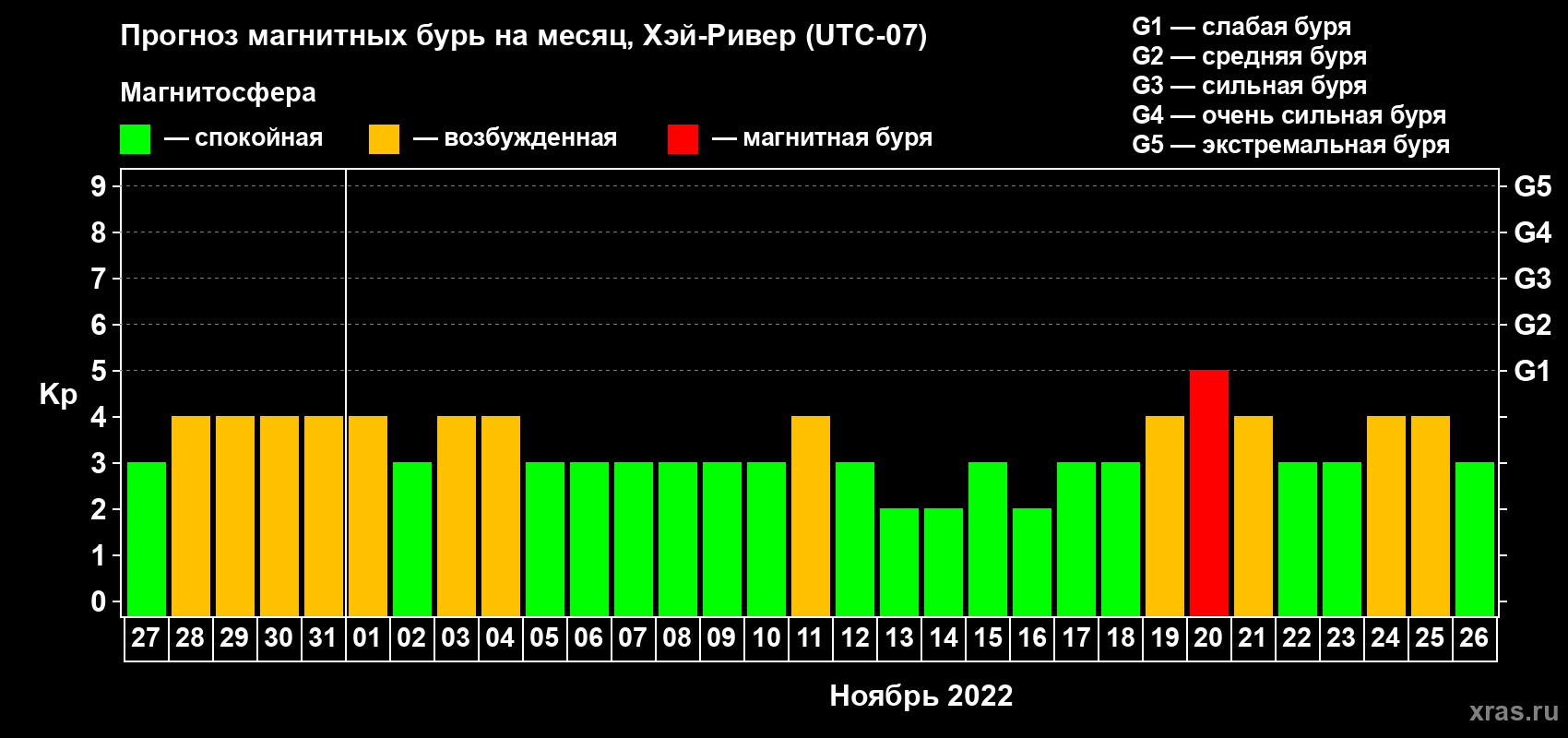 Прогноз максимального суточного геомагнитного индекса Kp на <b>1 месяц</b> (31 день) <b>с 27 октября по 26 ноября 2022 г</b>
