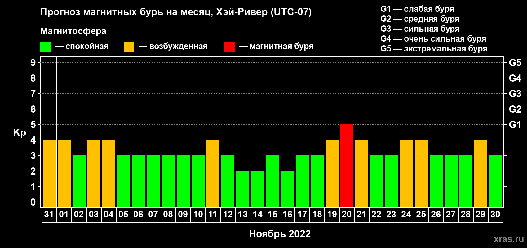 Прогноз максимального суточного геомагнитного индекса Kp на <b>1 месяц</b> (31 день) <b>с 31 октября по 30 ноября 2022 г</b>