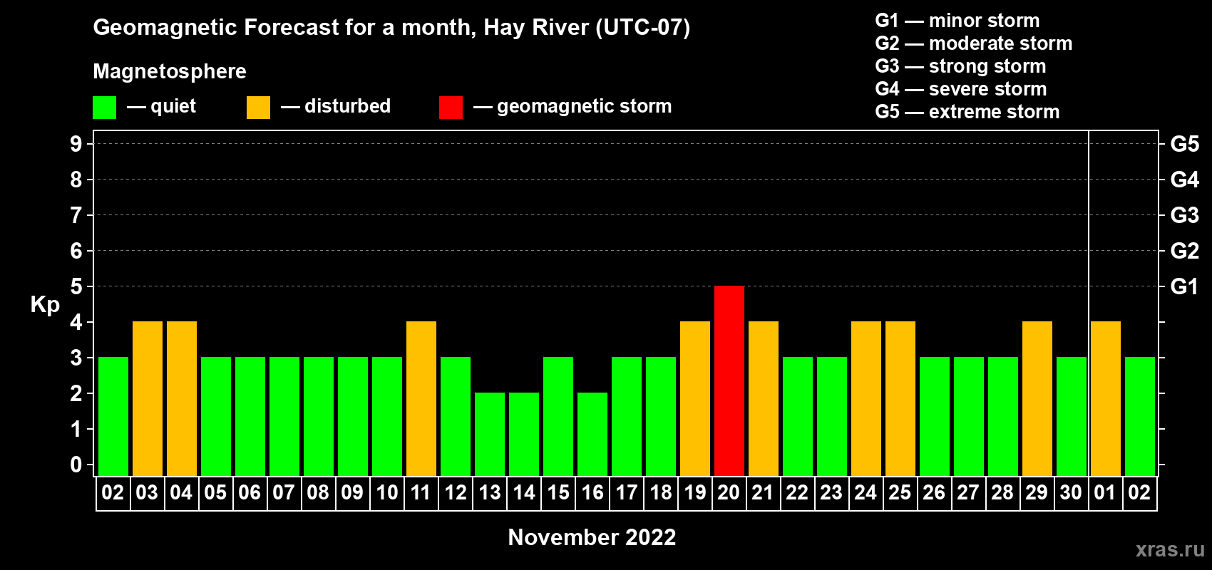 Forecast of the daily maximal value of geomagnetic index Kp for <b>1 month</b> (31 days) <b>from Nov 02, 2022 to Dec 02, 2022</b>