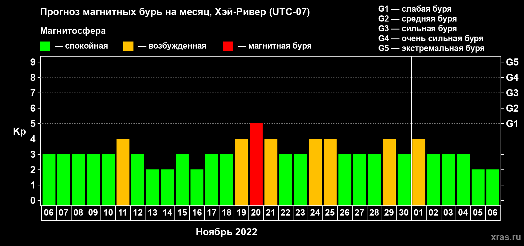 Прогноз максимального суточного геомагнитного индекса Kp на <b>1 месяц</b> (31 день) <b>с 06 ноября по 06 декабря 2022 г</b>