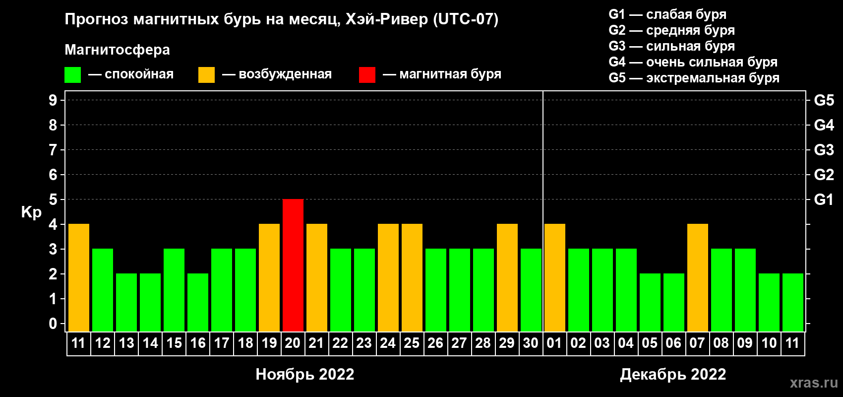 Прогноз максимального суточного геомагнитного индекса Kp на <b>1 месяц</b> (31 день) <b>с 11 ноября по 11 декабря 2022 г</b>