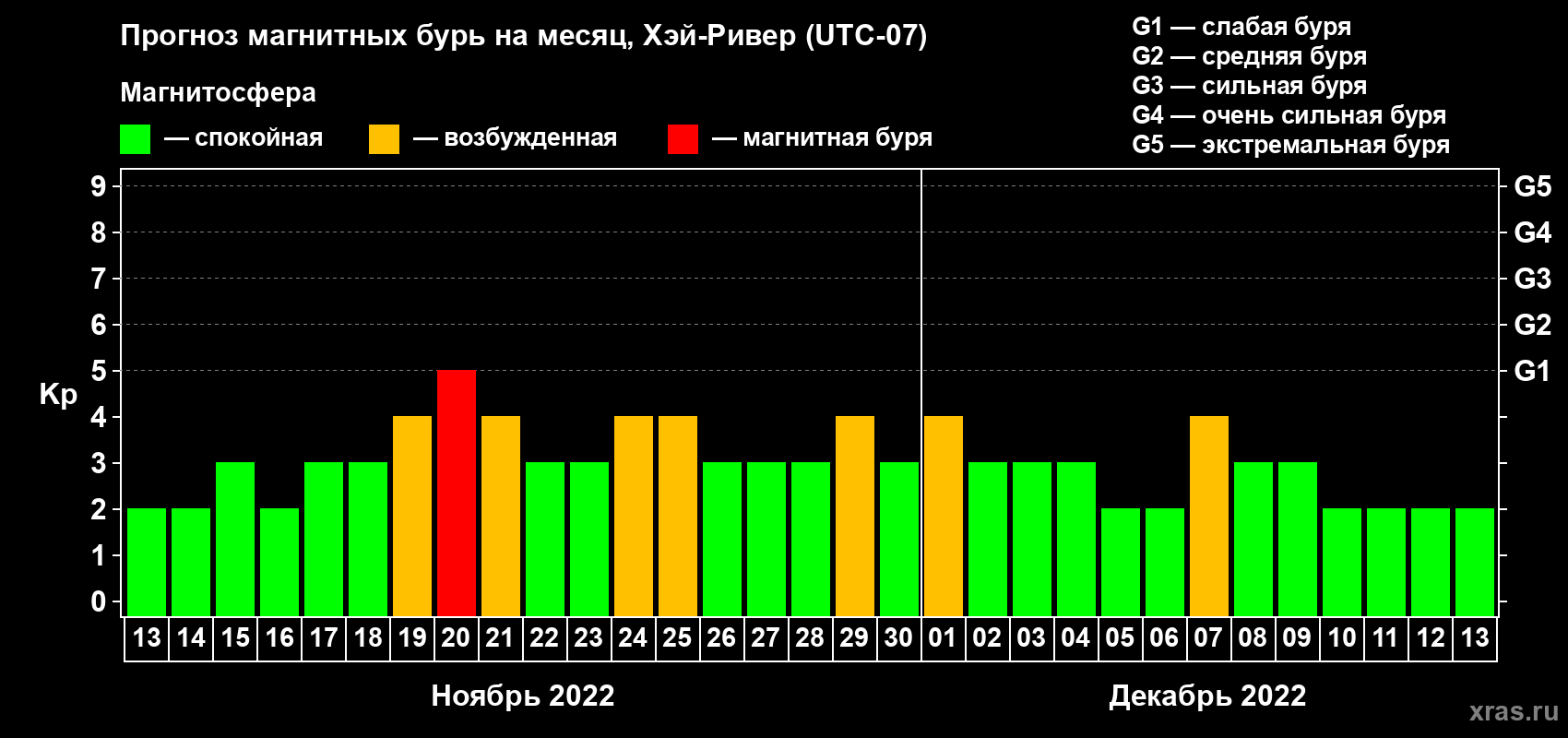 Прогноз максимального суточного геомагнитного индекса Kp на <b>1 месяц</b> (31 день) <b>с 13 ноября по 13 декабря 2022 г</b>