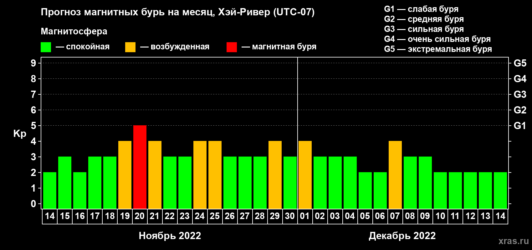 Прогноз максимального суточного геомагнитного индекса Kp на <b>1 месяц</b> (31 день) <b>с 14 ноября по 14 декабря 2022 г</b>