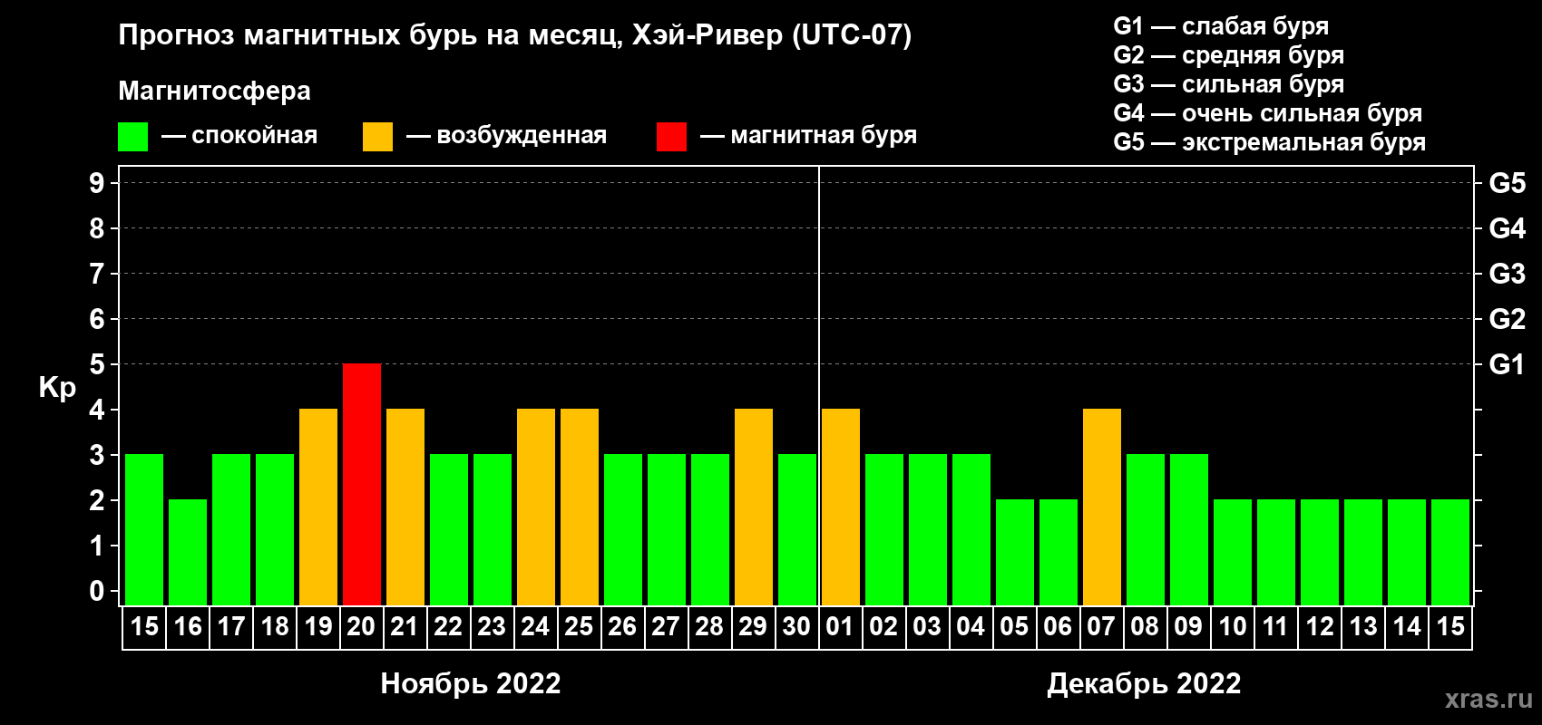 Прогноз максимального суточного геомагнитного индекса Kp на <b>1 месяц</b> (31 день) <b>с 15 ноября по 15 декабря 2022 г</b>