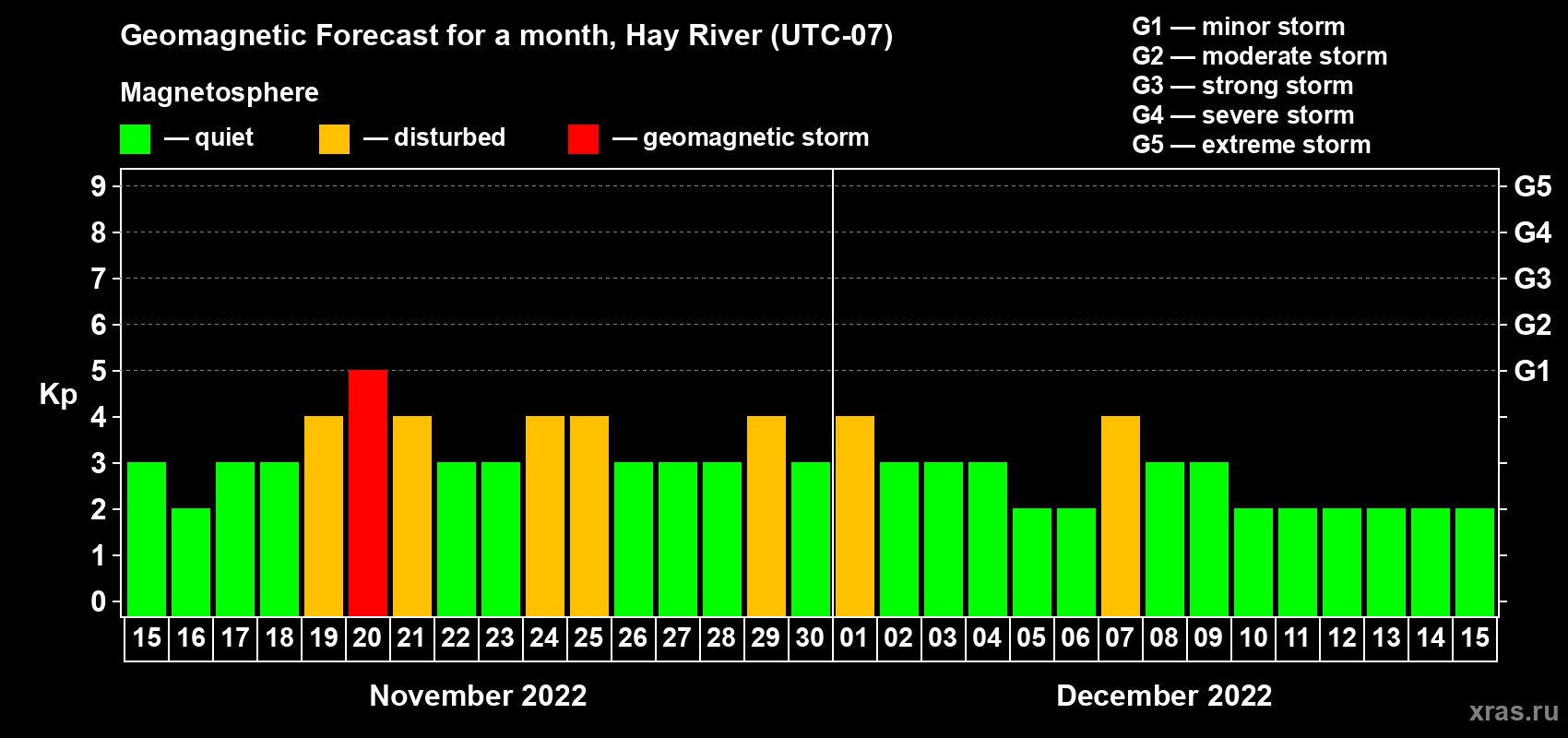 Forecast of the daily maximal value of geomagnetic index Kp for <b>1 month</b> (31 days) <b>from Nov 15, 2022 to Dec 15, 2022</b>