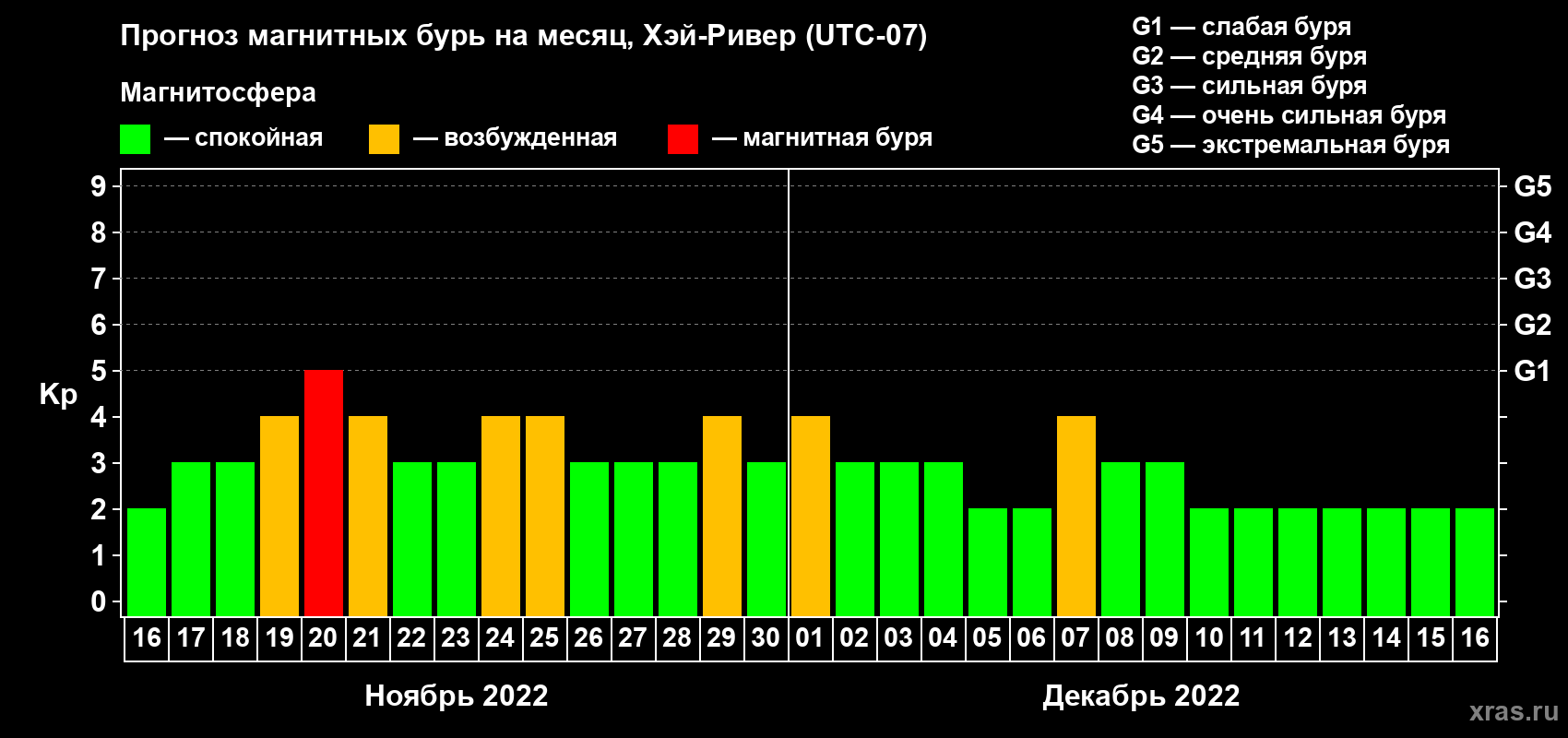 Прогноз максимального суточного геомагнитного индекса Kp на <b>1 месяц</b> (31 день) <b>с 16 ноября по 16 декабря 2022 г</b>