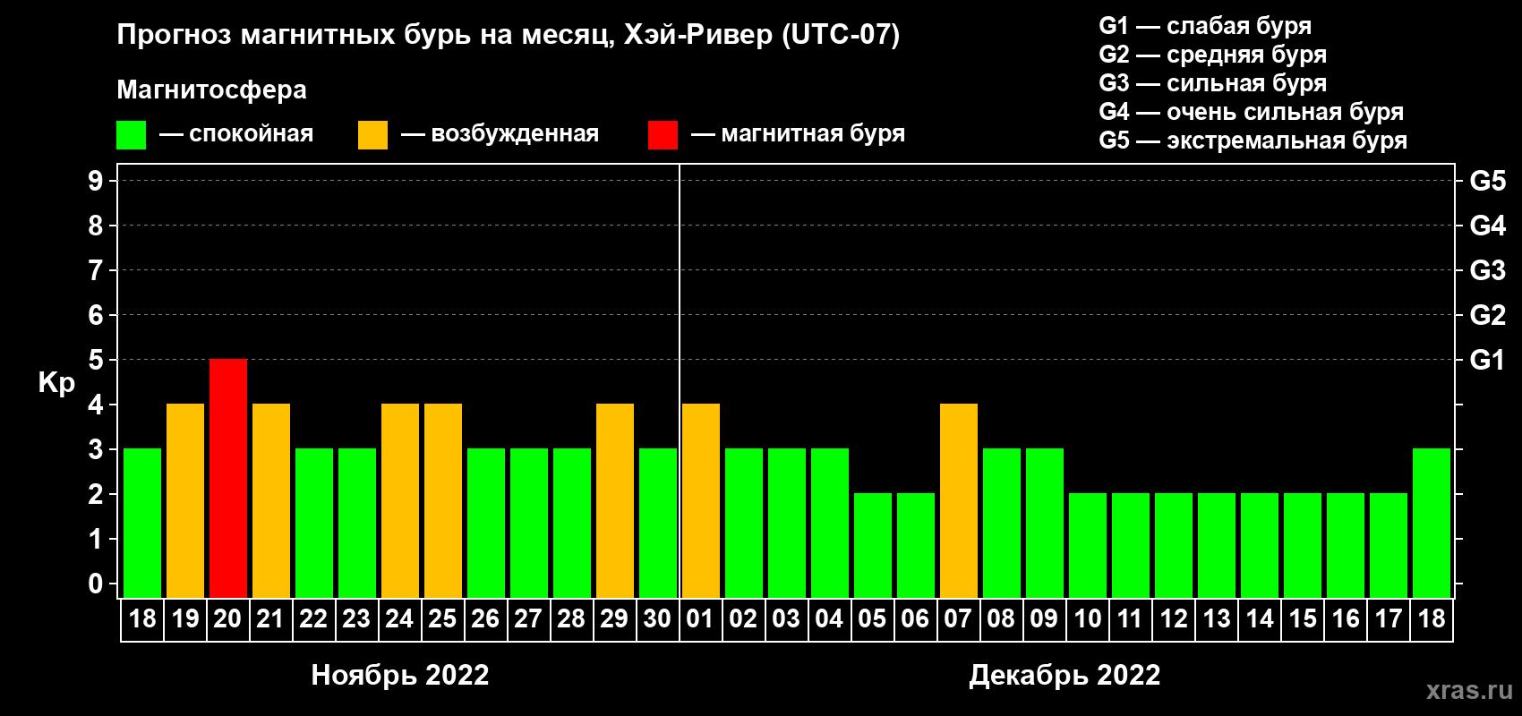 Прогноз максимального суточного геомагнитного индекса Kp на <b>1 месяц</b> (31 день) <b>с 18 ноября по 18 декабря 2022 г</b>