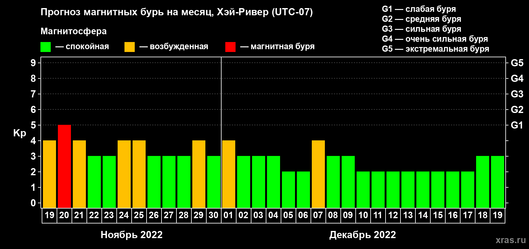 Прогноз максимального суточного геомагнитного индекса Kp на <b>1 месяц</b> (31 день) <b>с 19 ноября по 19 декабря 2022 г</b>