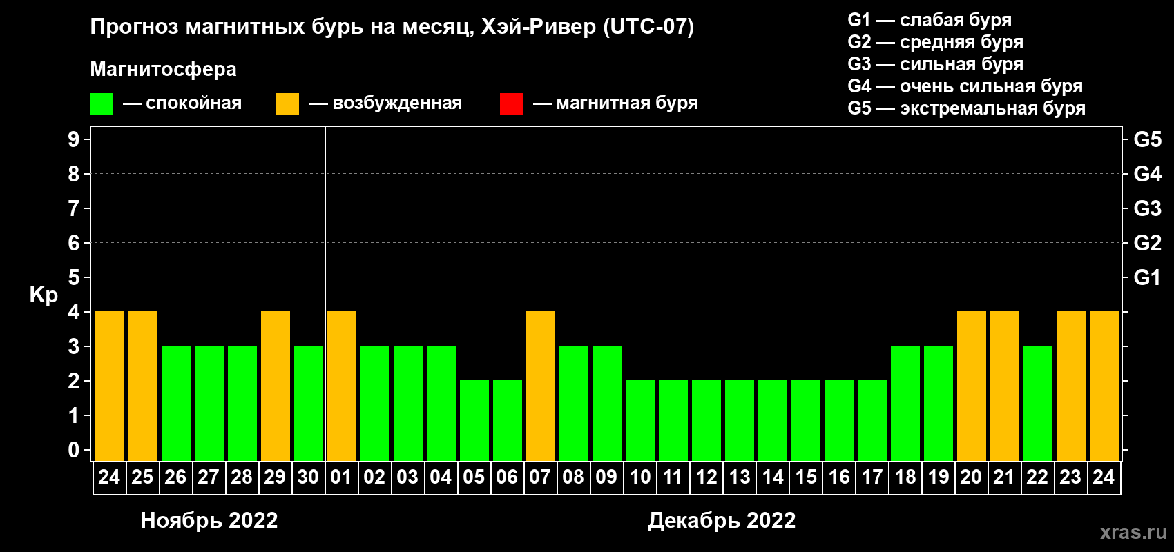 Прогноз максимального суточного геомагнитного индекса Kp на <b>1 месяц</b> (31 день) <b>с 24 ноября по 24 декабря 2022 г</b>