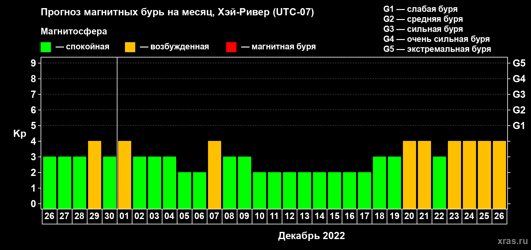 Прогноз максимального суточного геомагнитного индекса Kp на <b>1 месяц</b> (31 день) <b>с 26 ноября по 26 декабря 2022 г</b>