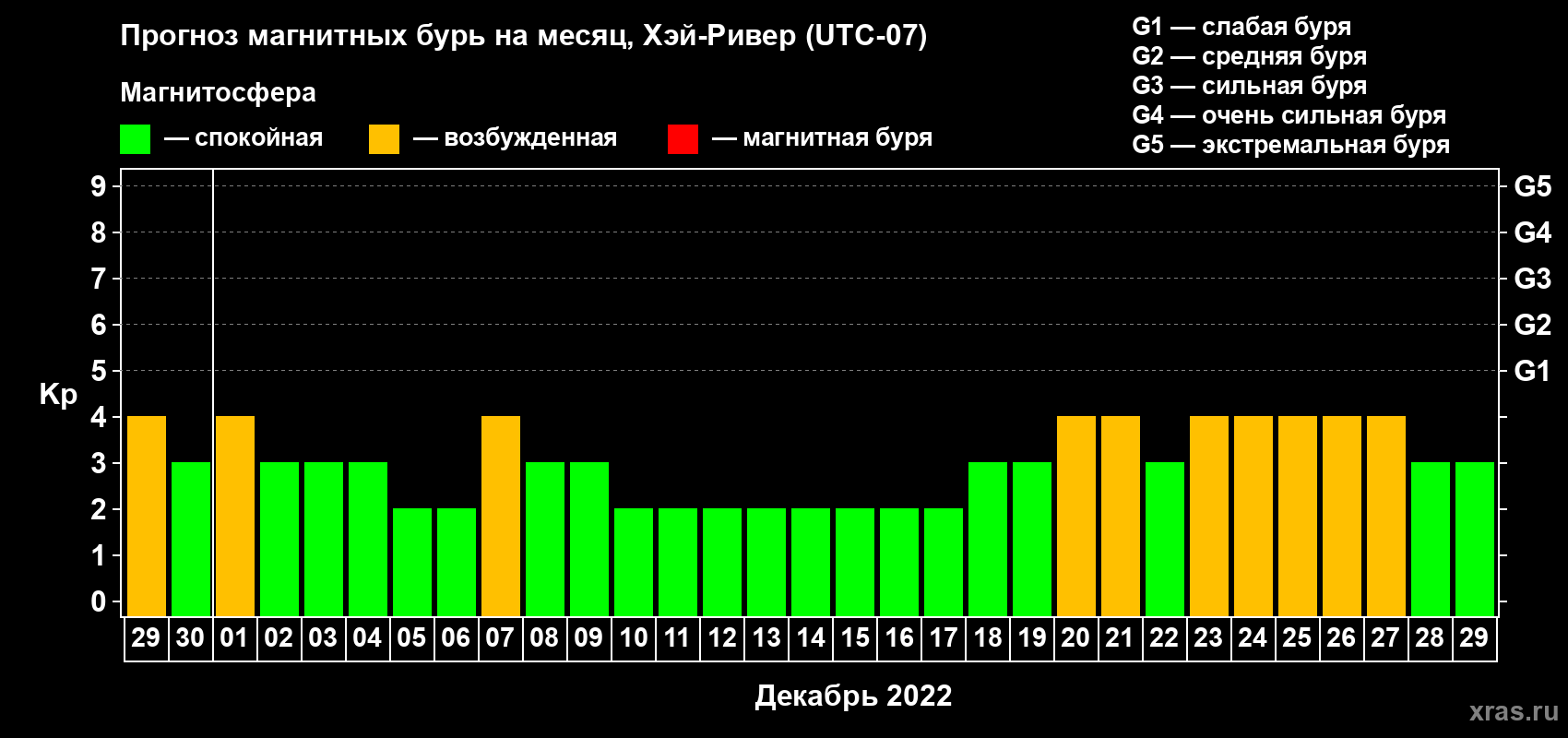 Прогноз максимального суточного геомагнитного индекса Kp на <b>1 месяц</b> (31 день) <b>с 29 ноября по 29 декабря 2022 г</b>