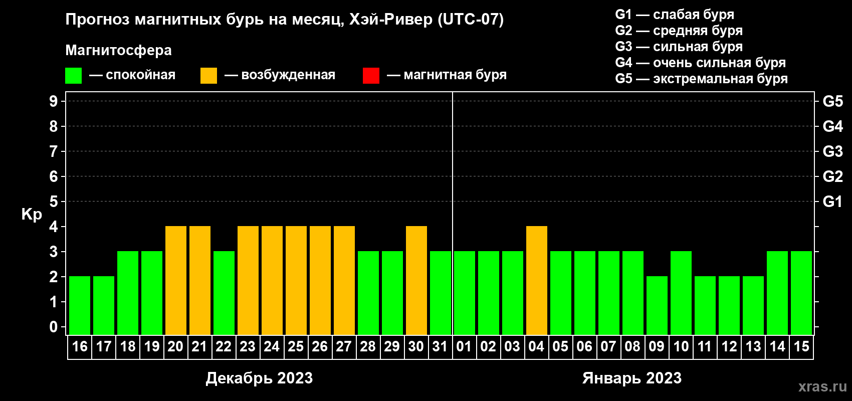 Прогноз максимального суточного геомагнитного индекса Kp на <b>1 месяц</b> (31 день) <b>с 16 декабря 2022 г по 15 января 2023 г</b>