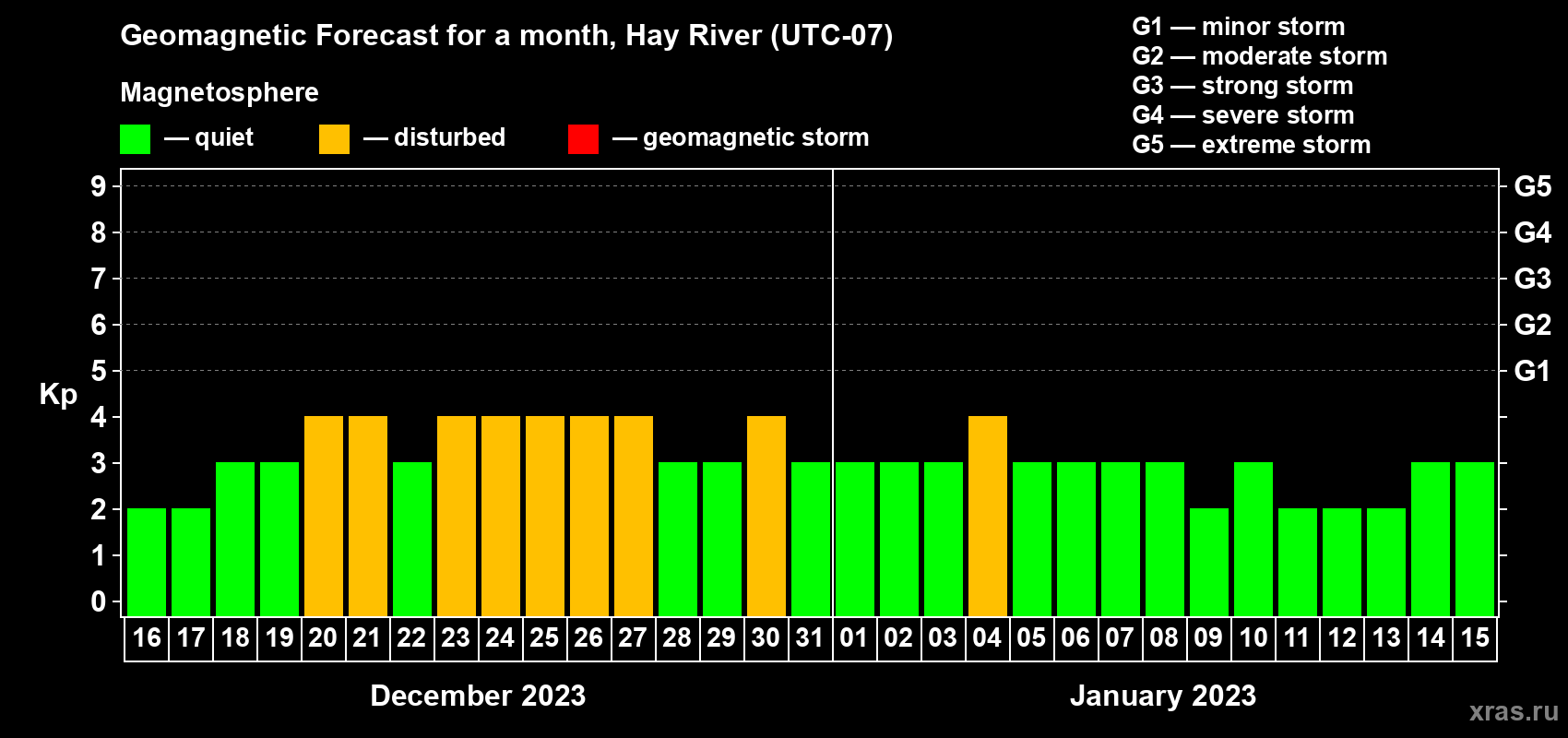 Forecast of the daily maximal value of geomagnetic index Kp for <b>1 month</b> (31 days) <b>from Dec 16, 2022 to Jan 15, 2023</b>