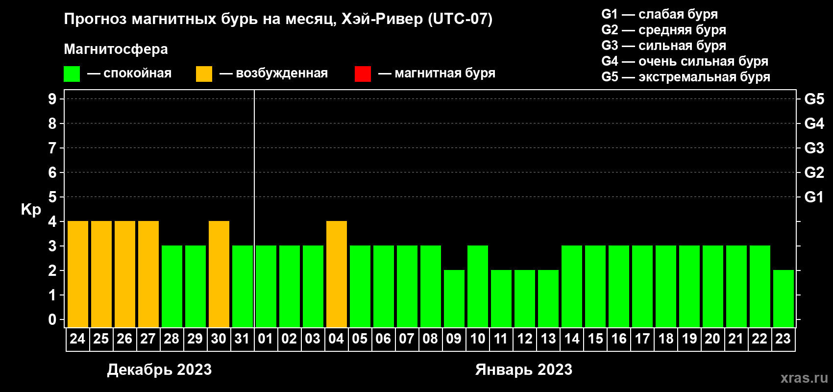 Прогноз максимального суточного геомагнитного индекса Kp на <b>1 месяц</b> (31 день) <b>с 24 декабря 2022 г по 23 января 2023 г</b>