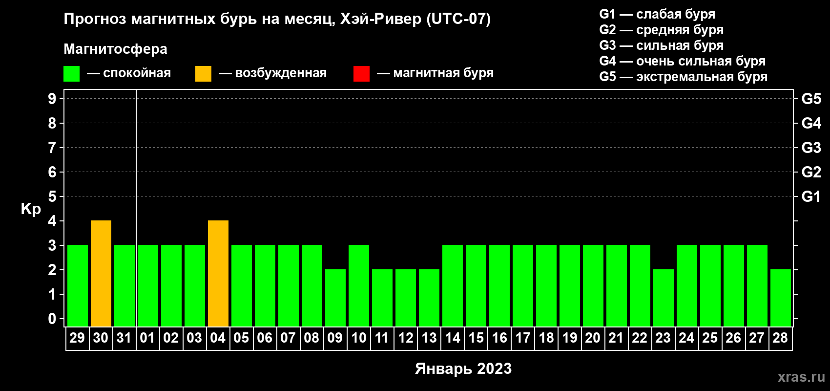 Прогноз максимального суточного геомагнитного индекса Kp на <b>1 месяц</b> (31 день) <b>с 29 декабря 2022 г по 28 января 2023 г</b>