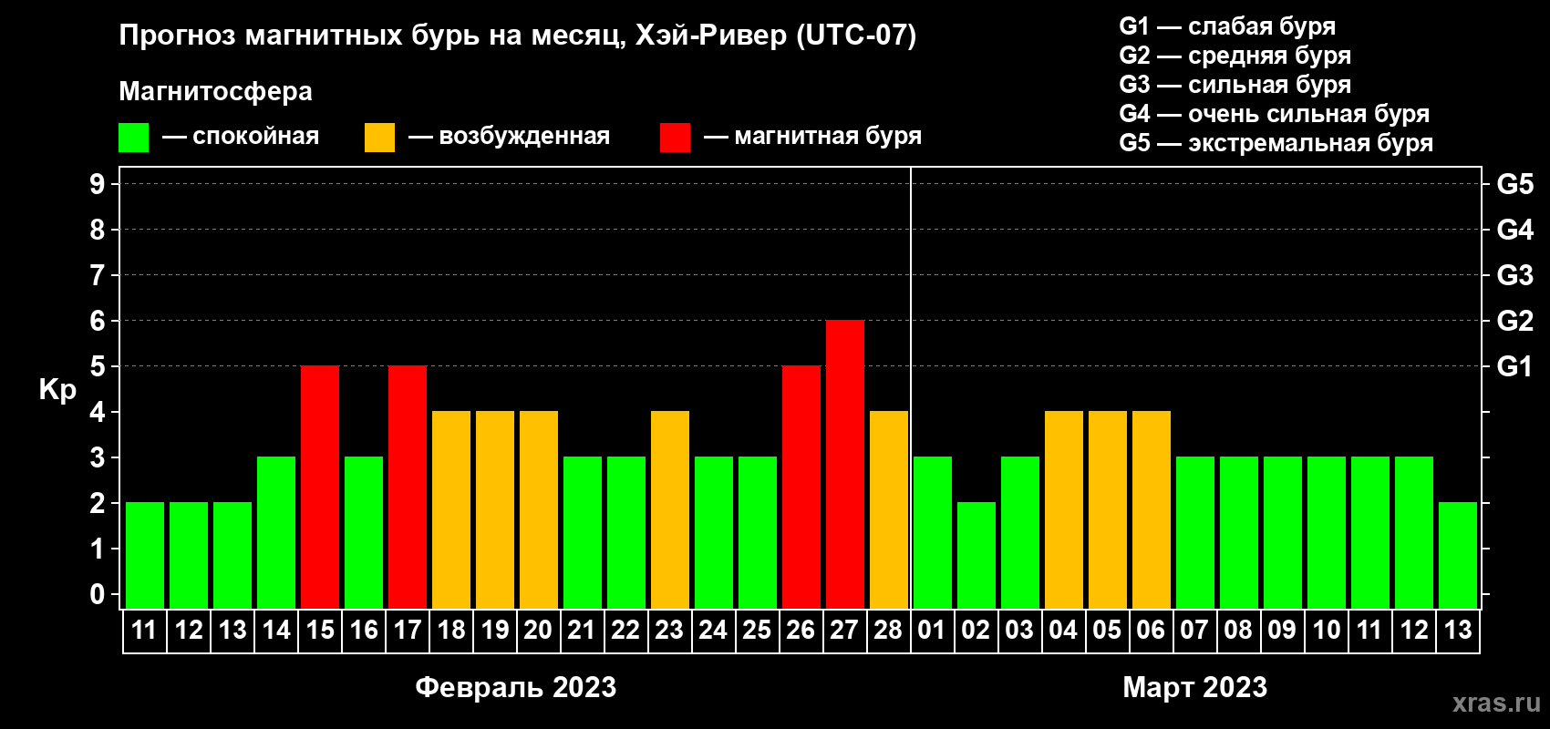 Прогноз максимального суточного геомагнитного индекса Kp на <b>1 месяц</b> (31 день) <b>с 11 февраля по 13 марта 2023 г</b>