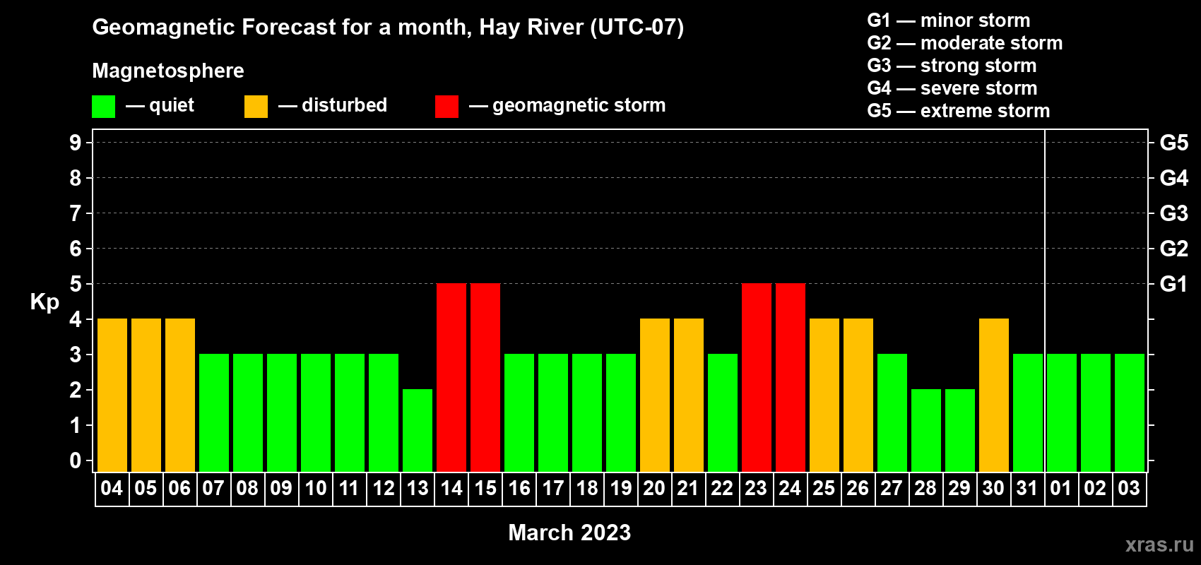 Forecast of the daily maximal value of geomagnetic index Kp for <b>1 month</b> (31 days) <b>from Mar 04, 2023 to Apr 03, 2023</b>