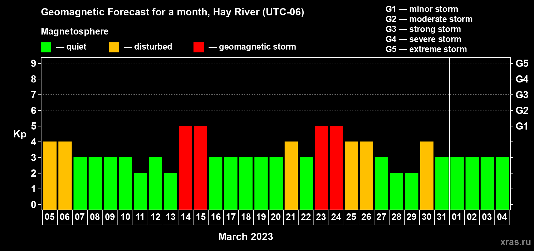 Forecast of the daily maximal value of geomagnetic index Kp for <b>1 month</b> (31 days) <b>from Mar 05, 2023 to Apr 04, 2023</b>