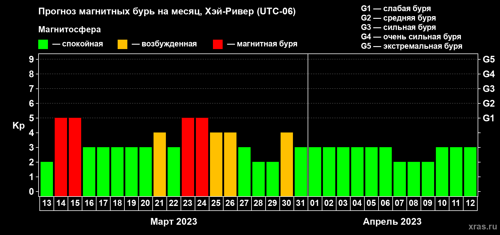 Прогноз максимального суточного геомагнитного индекса Kp на <b>1 месяц</b> (31 день) <b>с 13 марта по 12 апреля 2023 г</b>