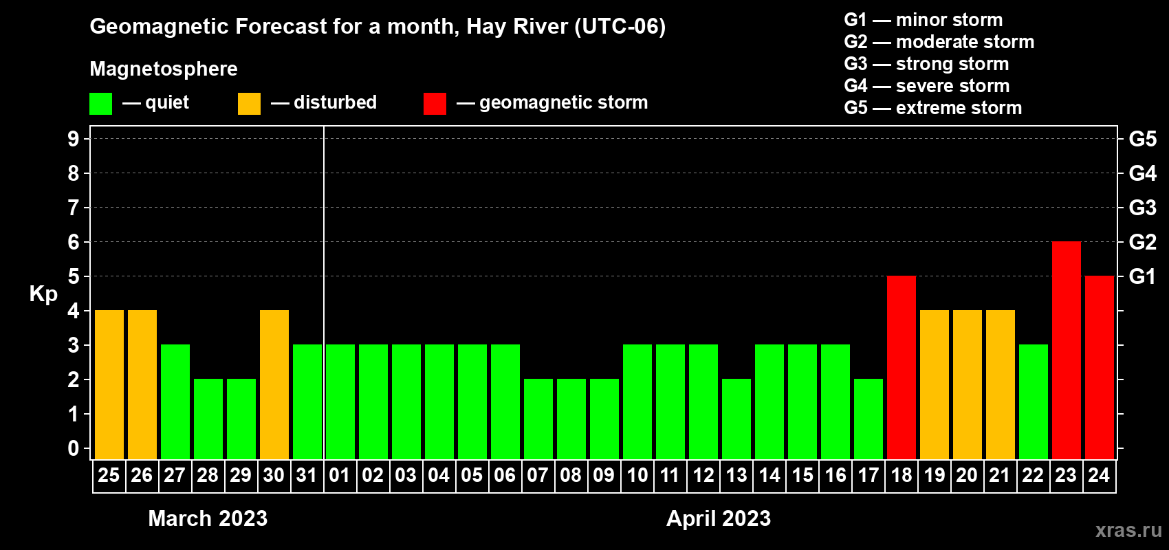 Forecast of the daily maximal value of geomagnetic index Kp for <b>1 month</b> (31 days) <b>from Mar 25, 2023 to Apr 24, 2023</b>