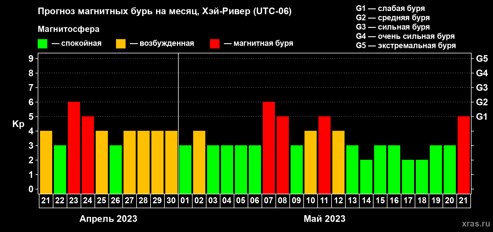 Прогноз максимального суточного геомагнитного индекса Kp на <b>1 месяц</b> (31 день) <b>с 21 апреля по 21 мая 2023 г</b>