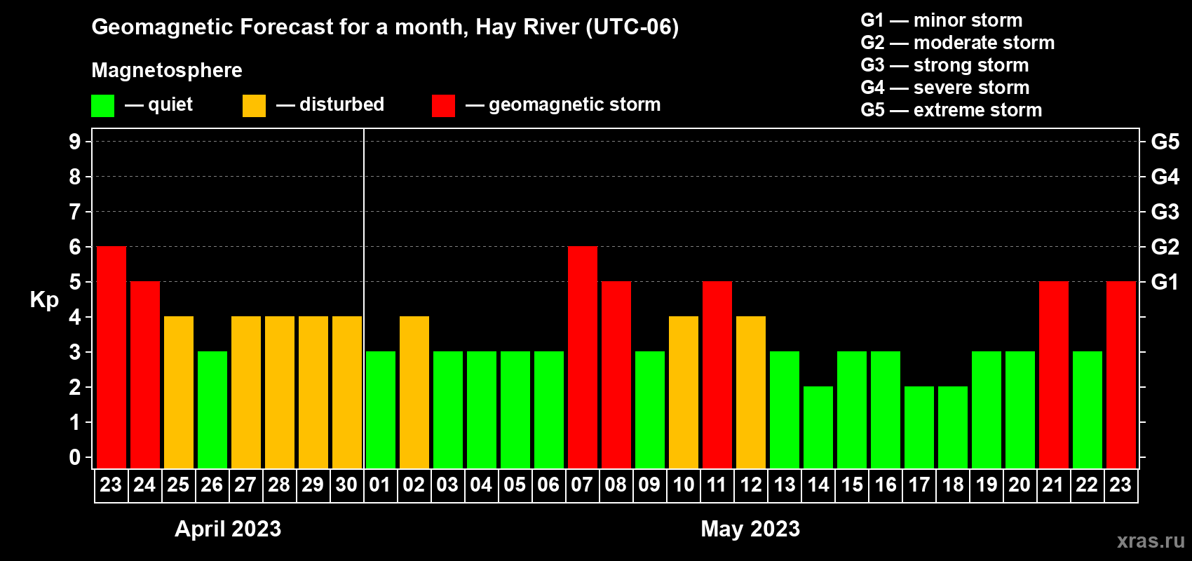 Forecast of the daily maximal value of geomagnetic index Kp for <b>1 month</b> (31 days) <b>from Apr 23, 2023 to May 23, 2023</b>