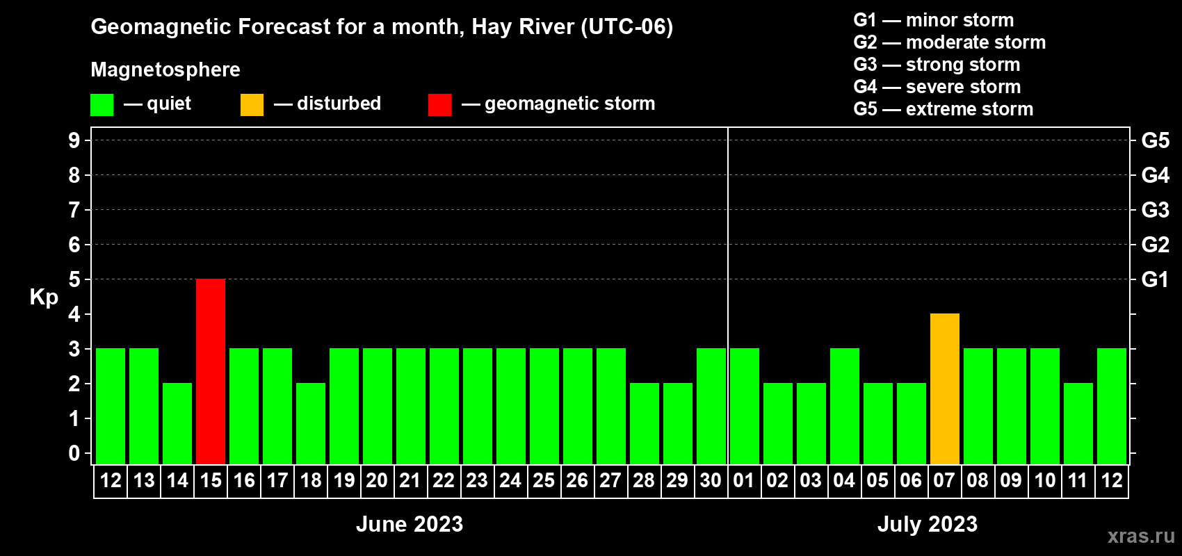 Forecast of the daily maximal value of geomagnetic index Kp for <b>1 month</b> (31 days) <b>from Jun 12, 2023 to Jul 12, 2023</b>