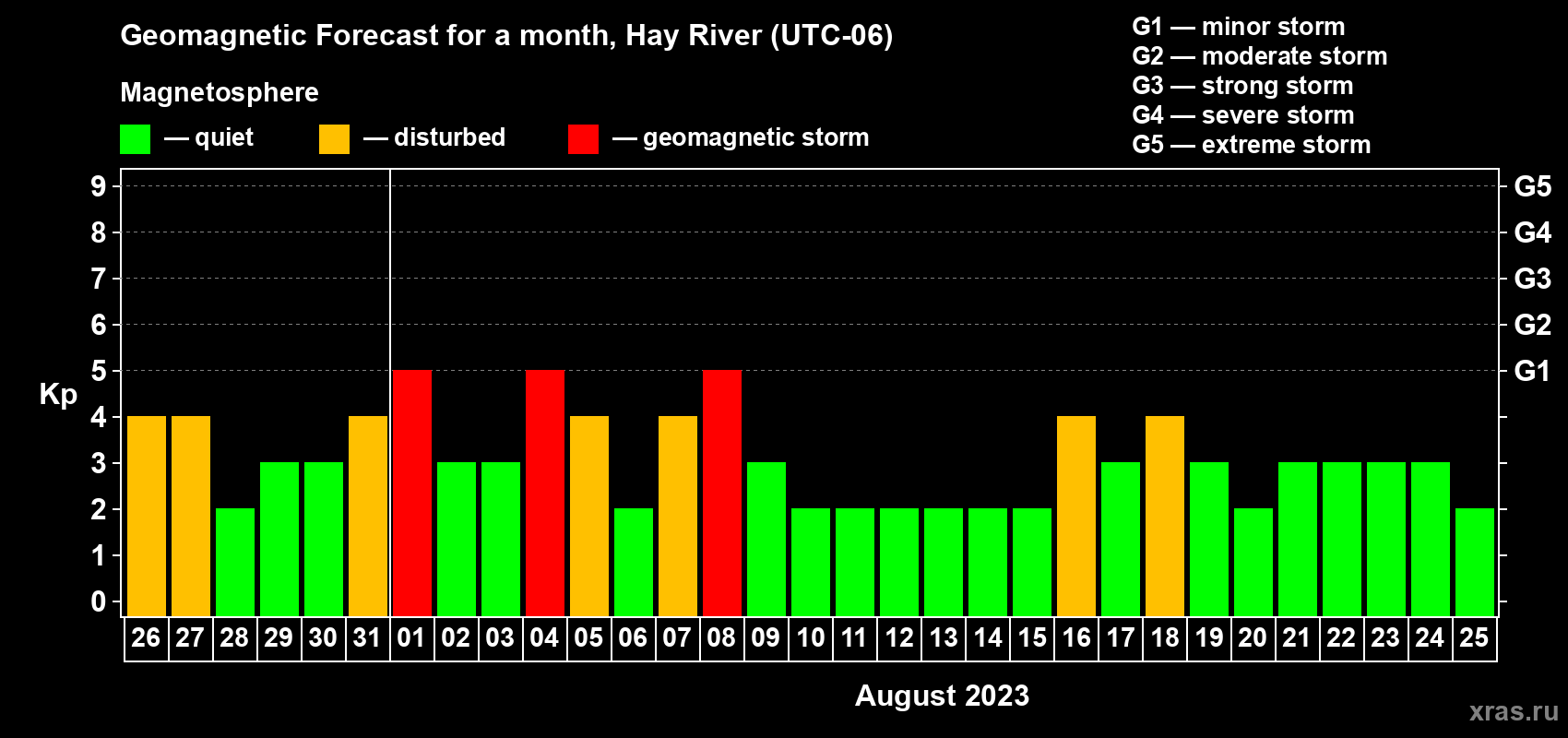 Forecast of the daily maximal value of geomagnetic index Kp for <b>1 month</b> (31 days) <b>from Jul 26, 2023 to Aug 25, 2023</b>
