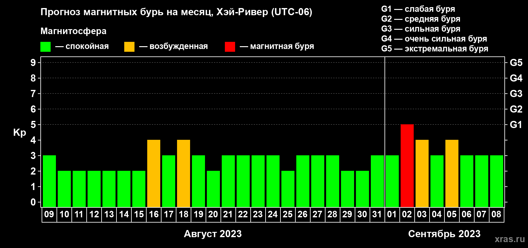 Прогноз максимального суточного геомагнитного индекса Kp на <b>1 месяц</b> (31 день) <b>с 09 августа по 08 сентября 2023 г</b>