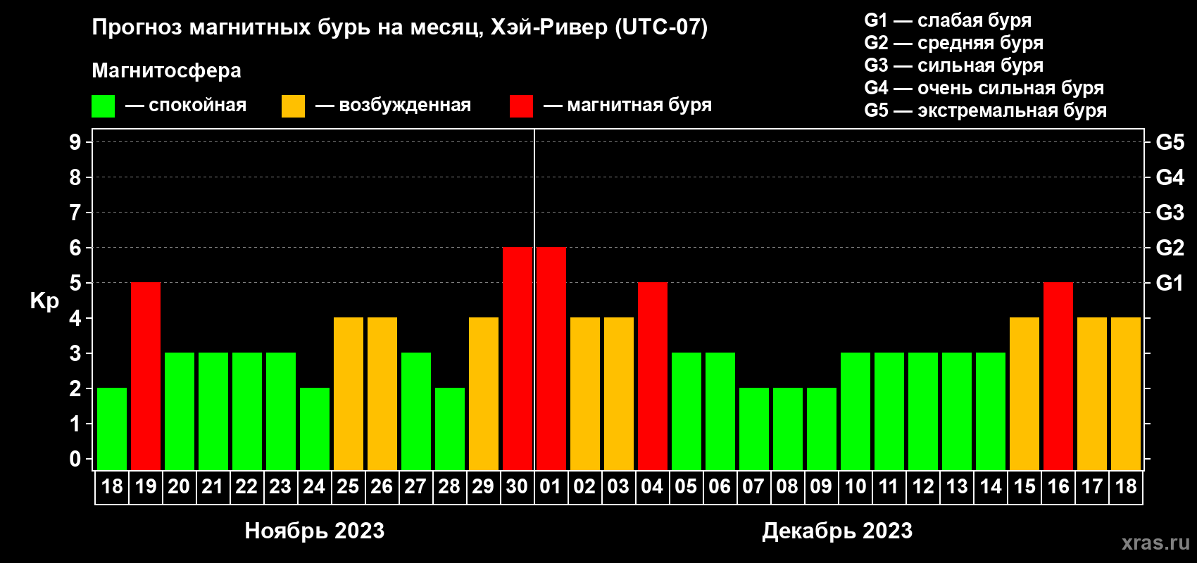 Прогноз максимального суточного геомагнитного индекса Kp на <b>1 месяц</b> (31 день) <b>с 18 ноября по 18 декабря 2023 г</b>