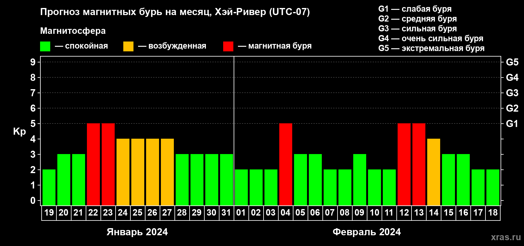 Прогноз максимального суточного геомагнитного индекса Kp на <b>1 месяц</b> (31 день) <b>с 19 января по 18 февраля 2024 г</b>