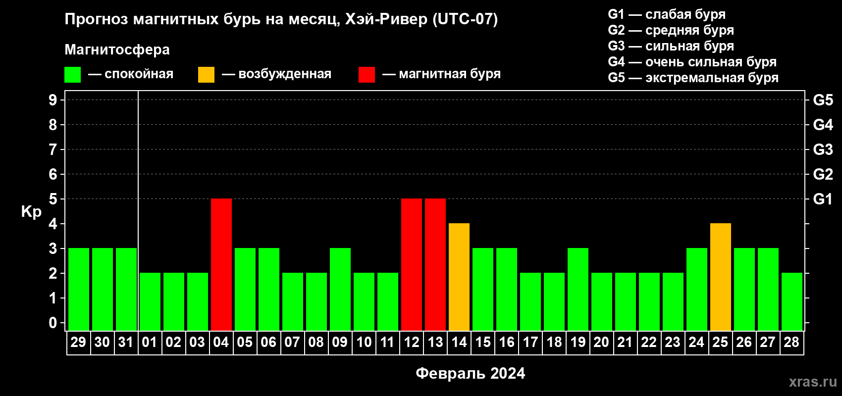Прогноз максимального суточного геомагнитного индекса Kp на <b>1 месяц</b> (31 день) <b>с 29 января по 28 февраля 2024 г</b>