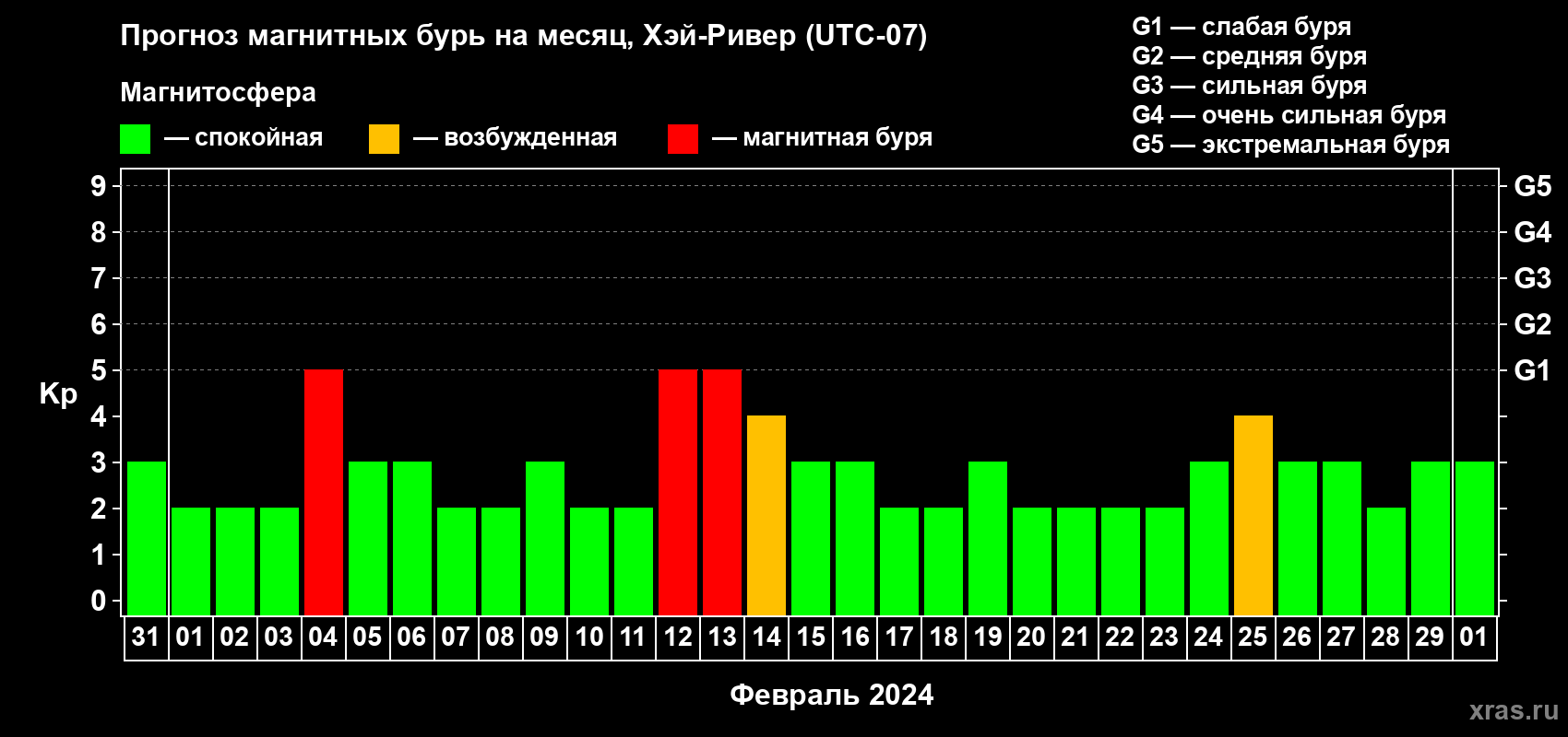 Прогноз максимального суточного геомагнитного индекса Kp на <b>1 месяц</b> (31 день) <b>с 31 января по 01 марта 2024 г</b>