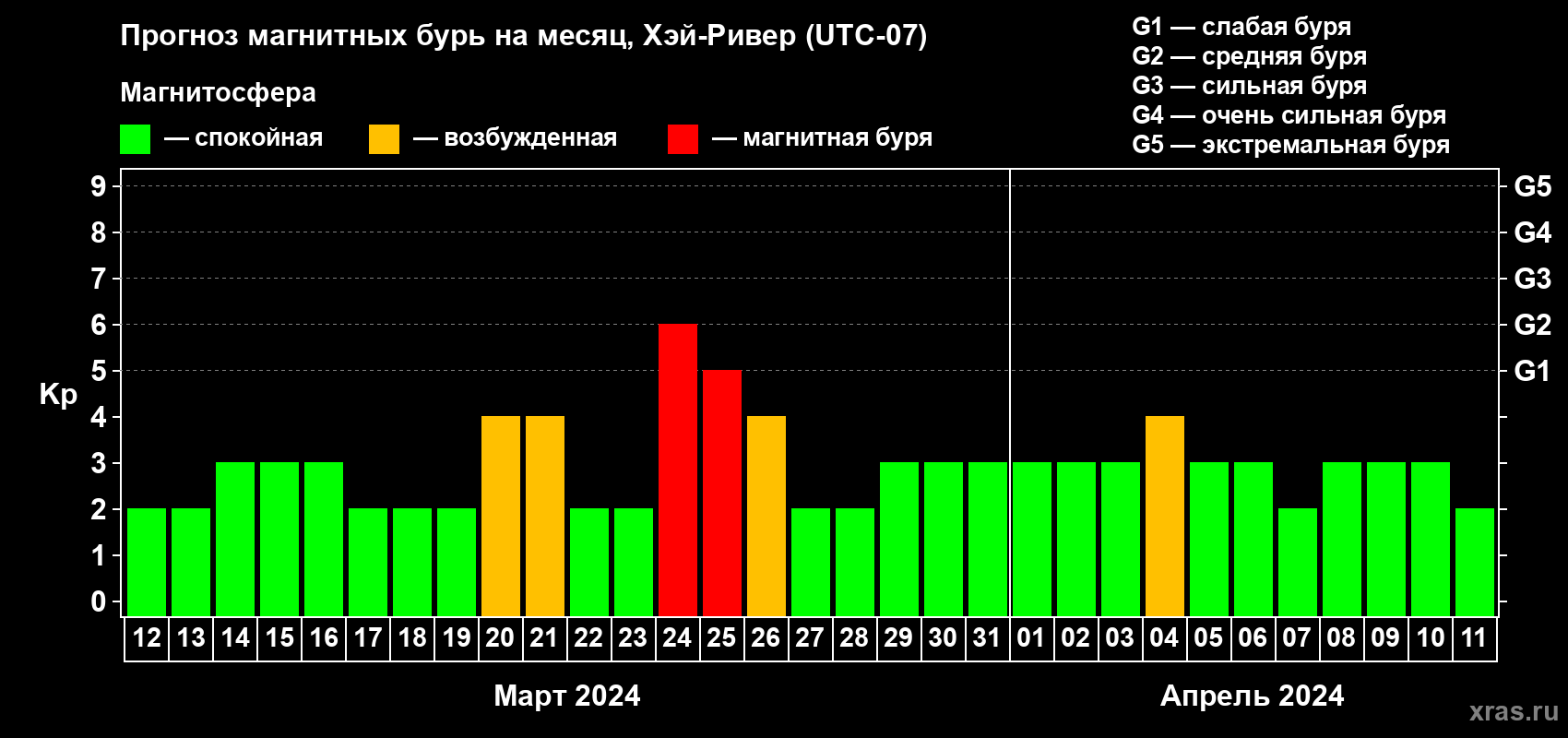 Прогноз максимального суточного геомагнитного индекса Kp на <b>1 месяц</b> (31 день) <b>с 12 марта по 11 апреля 2024 г</b>