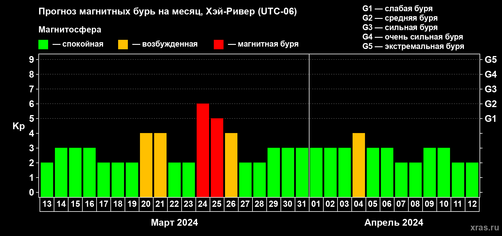 Прогноз максимального суточного геомагнитного индекса Kp на <b>1 месяц</b> (31 день) <b>с 13 марта по 12 апреля 2024 г</b>