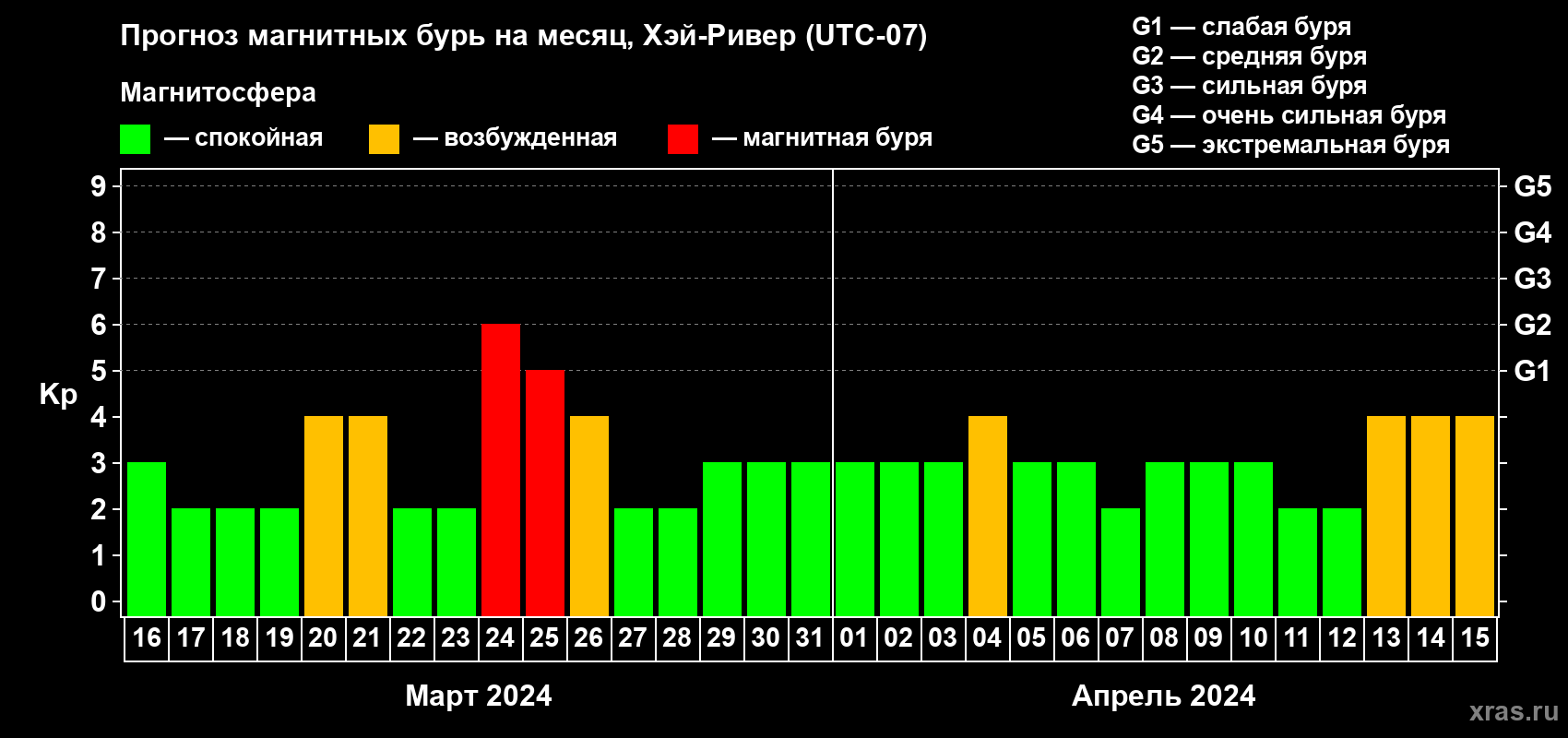 Прогноз максимального суточного геомагнитного индекса Kp на <b>1 месяц</b> (31 день) <b>с 16 марта по 15 апреля 2024 г</b>