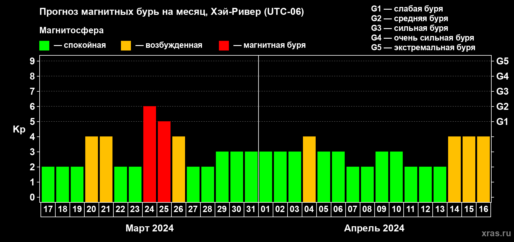 Прогноз максимального суточного геомагнитного индекса Kp на <b>1 месяц</b> (31 день) <b>с 17 марта по 16 апреля 2024 г</b>