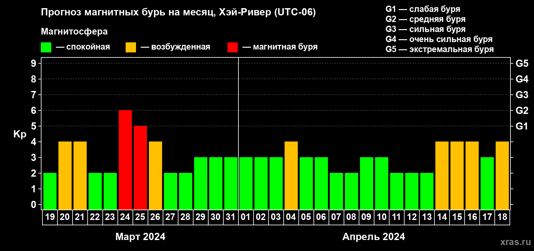 Прогноз максимального суточного геомагнитного индекса Kp на <b>1 месяц</b> (31 день) <b>с 19 марта по 18 апреля 2024 г</b>