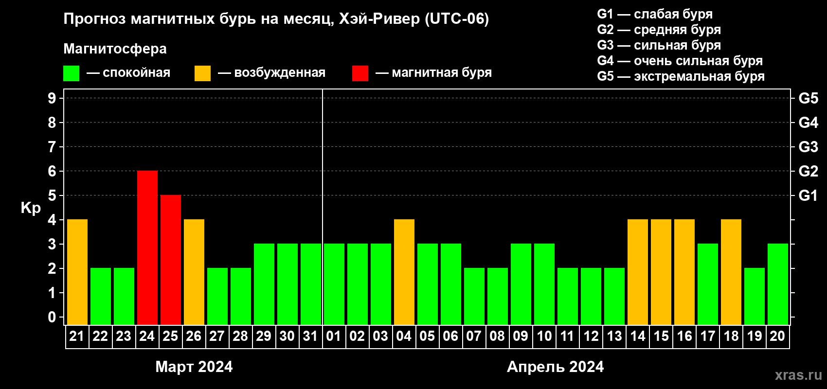Прогноз максимального суточного геомагнитного индекса Kp на <b>1 месяц</b> (31 день) <b>с 21 марта по 20 апреля 2024 г</b>