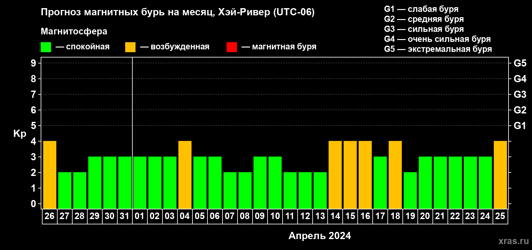 Прогноз максимального суточного геомагнитного индекса Kp на <b>1 месяц</b> (31 день) <b>с 26 марта по 25 апреля 2024 г</b>
