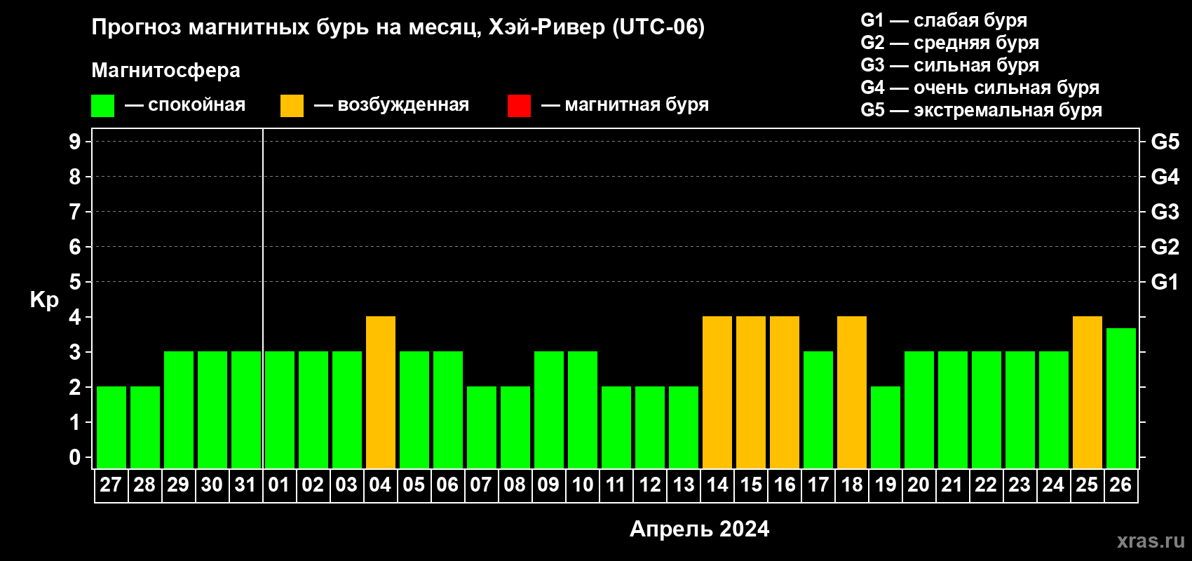 Прогноз максимального суточного геомагнитного индекса Kp на <b>1 месяц</b> (31 день) <b>с 27 марта по 26 апреля 2024 г</b>