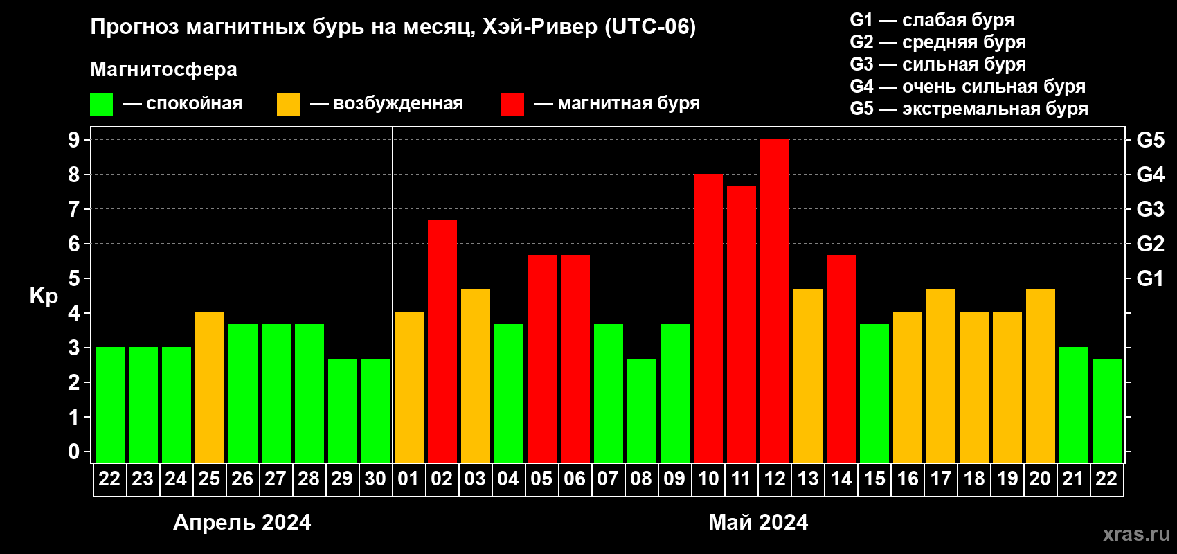 Прогноз максимального суточного геомагнитного индекса Kp на <b>1 месяц</b> (31 день) <b>с 22 апреля по 22 мая 2024 г</b>