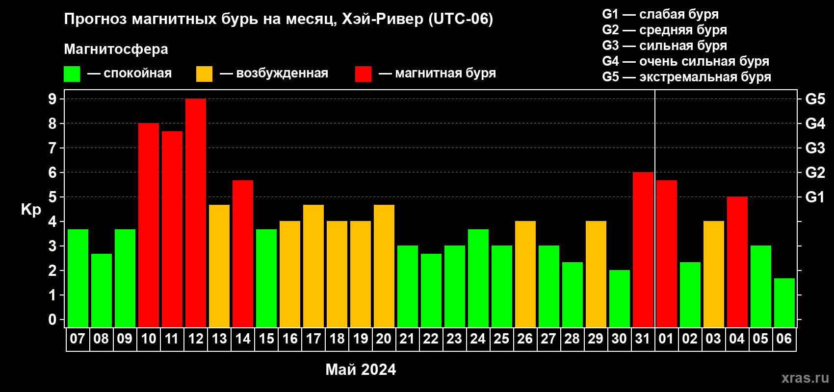 Прогноз максимального суточного геомагнитного индекса Kp на <b>1 месяц</b> (31 день) <b>с 07 мая по 06 июня 2024 г</b>