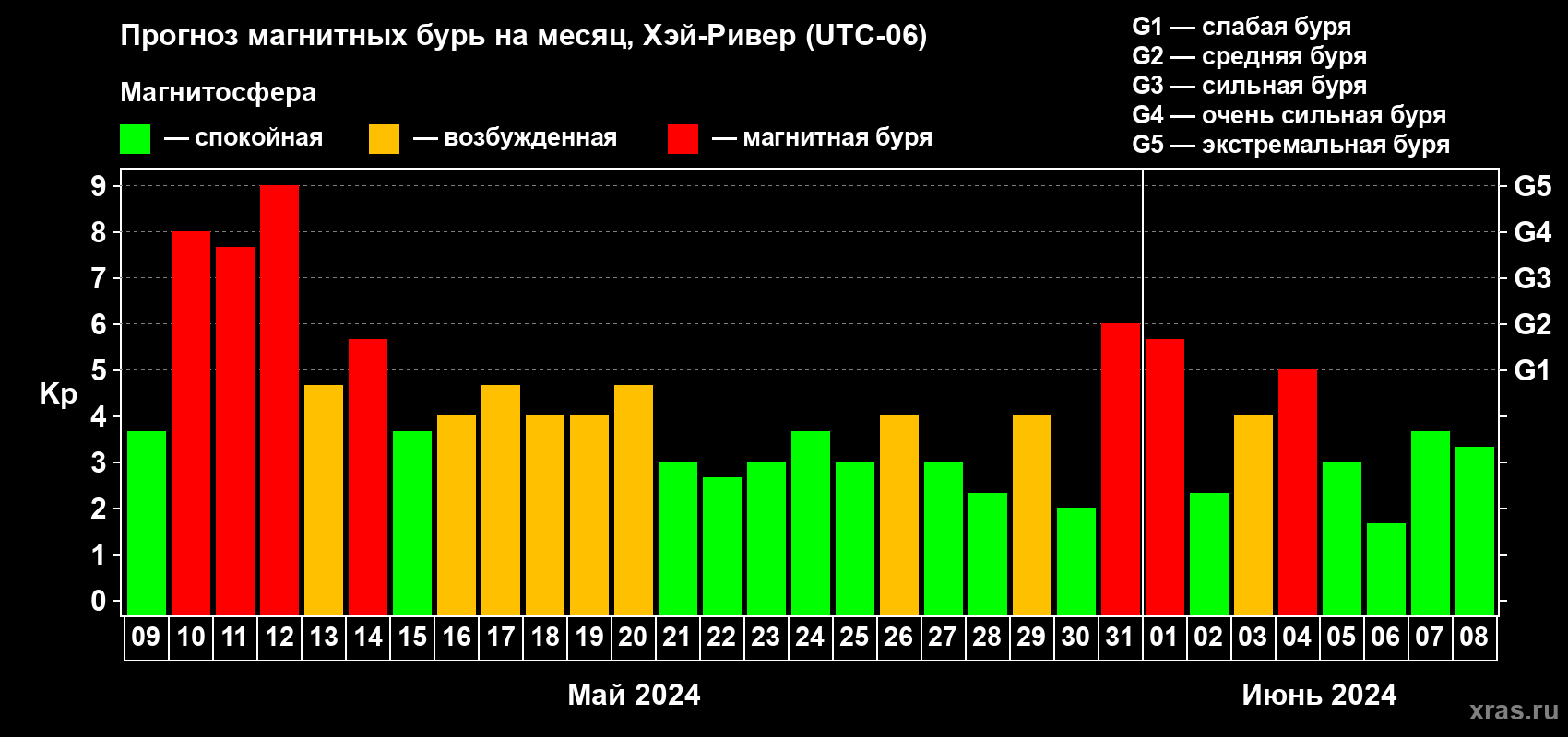 Прогноз максимального суточного геомагнитного индекса Kp на <b>1 месяц</b> (31 день) <b>с 09 мая по 08 июня 2024 г</b>