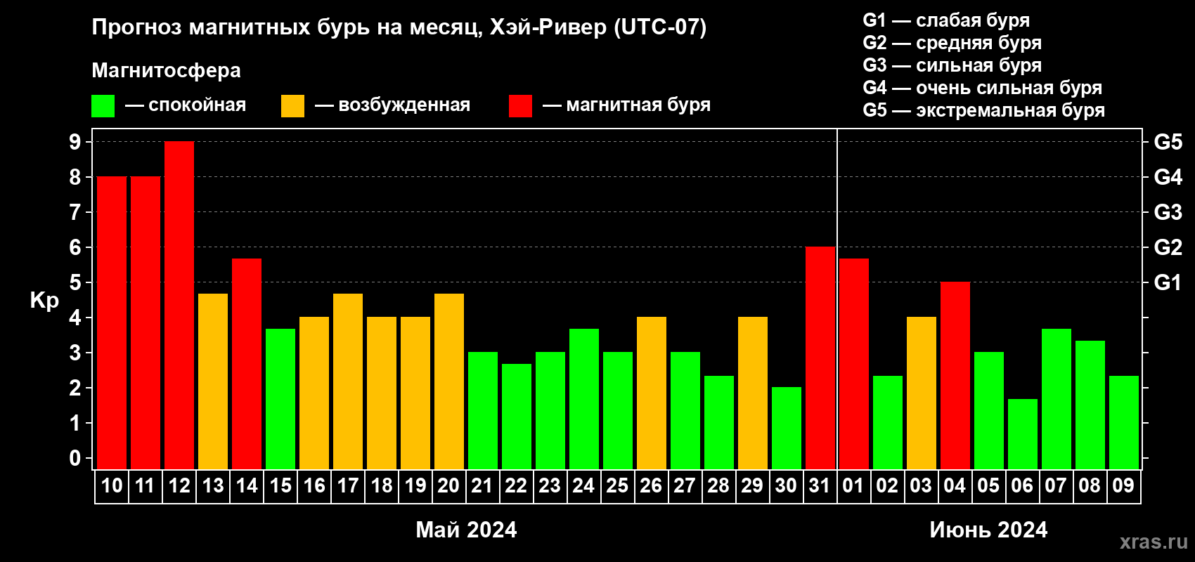 Прогноз максимального суточного геомагнитного индекса Kp на <b>1 месяц</b> (31 день) <b>с 10 мая по 09 июня 2024 г</b>