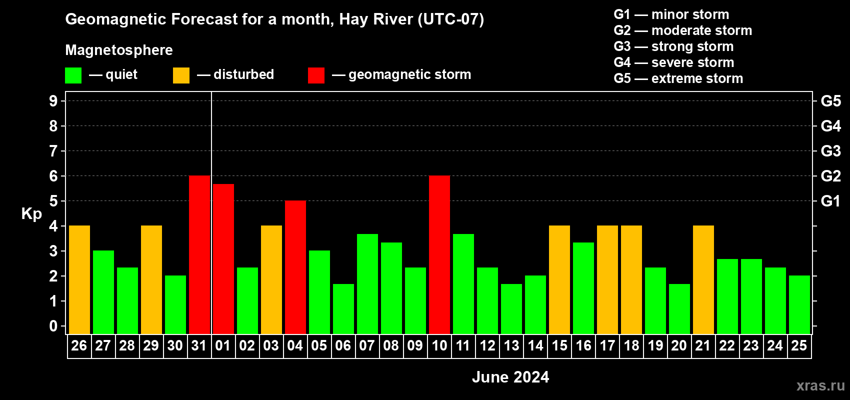 Forecast of the daily maximal value of geomagnetic index Kp for <b>1 month</b> (31 days) <b>from May 26, 2024 to Jun 25, 2024</b>