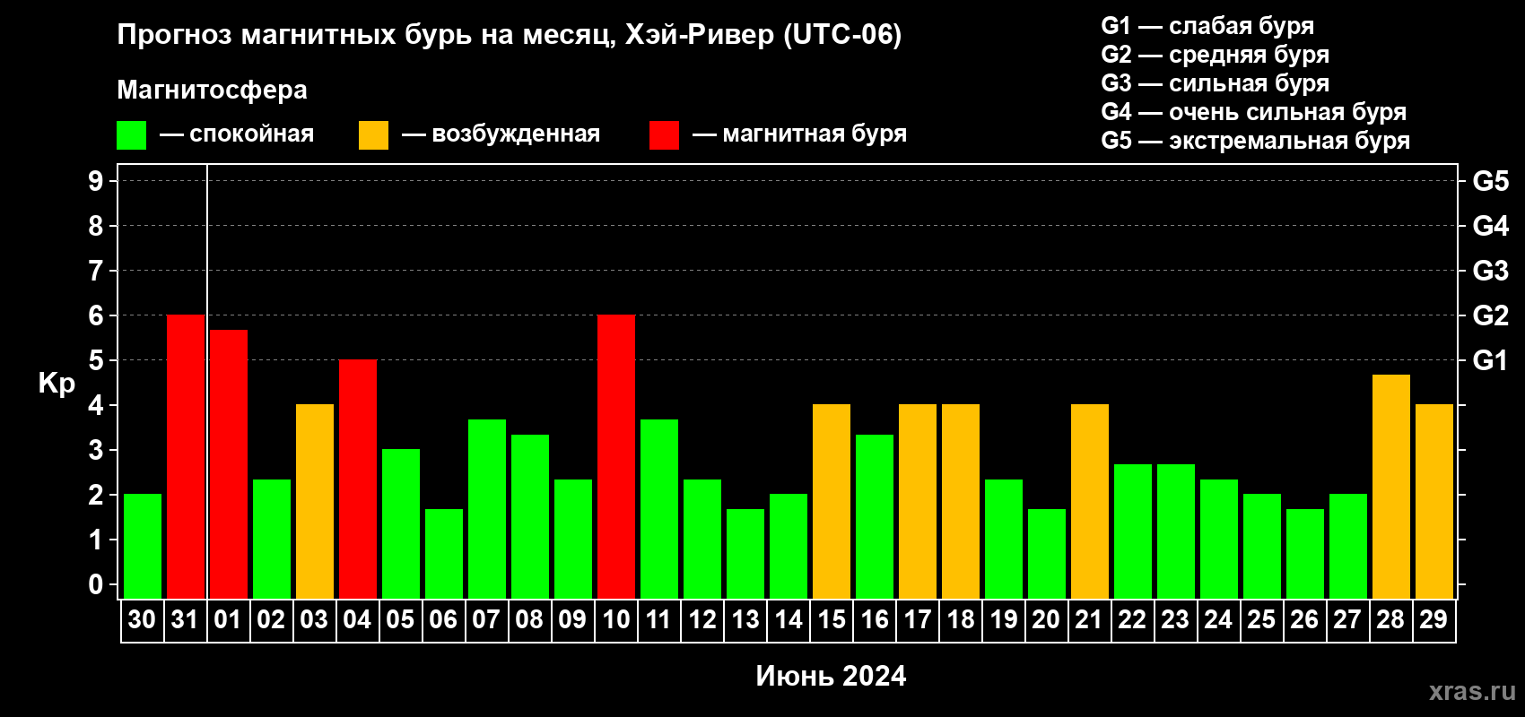 Прогноз максимального суточного геомагнитного индекса Kp на <b>1 месяц</b> (31 день) <b>с 30 мая по 29 июня 2024 г</b>