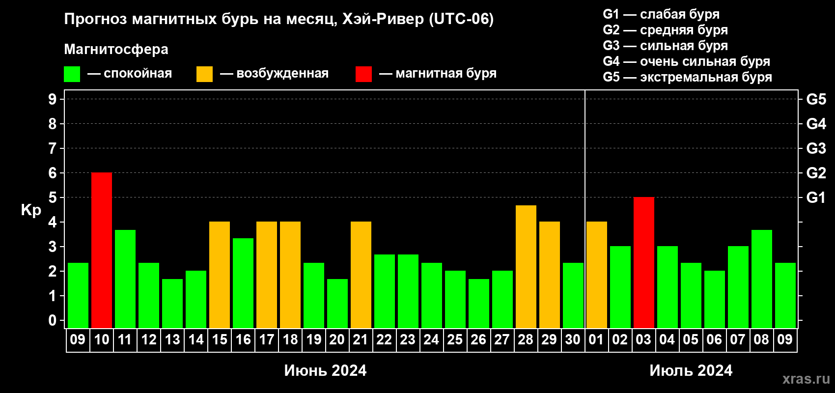 Прогноз максимального суточного геомагнитного индекса Kp на <b>1 месяц</b> (31 день) <b>с 09 июня по 09 июля 2024 г</b>