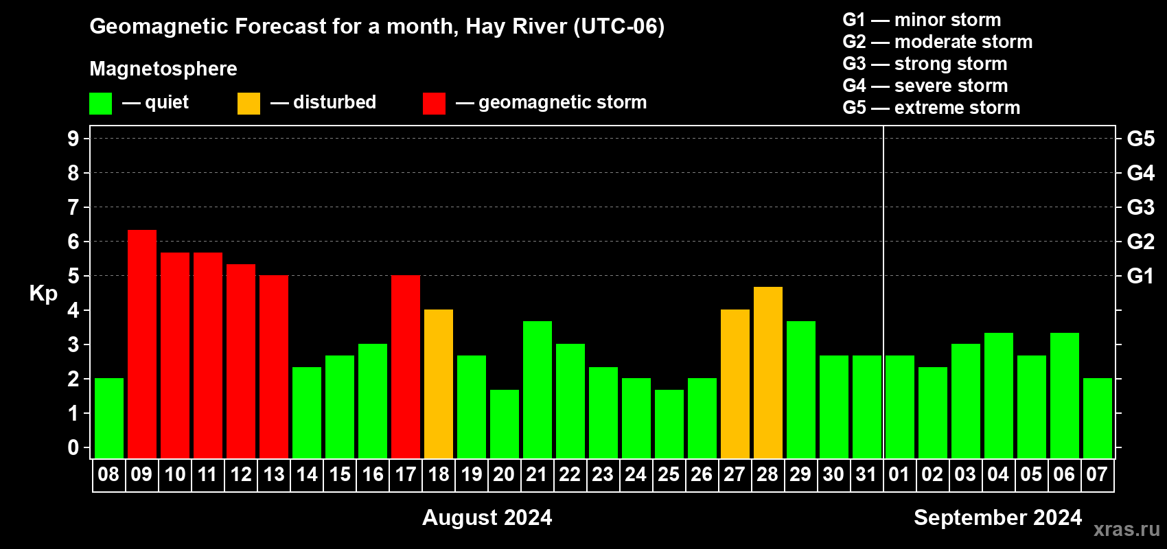 Forecast of the daily maximal value of geomagnetic index Kp for <b>1 month</b> (31 days) <b>from Aug 08, 2024 to Sep 07, 2024</b>